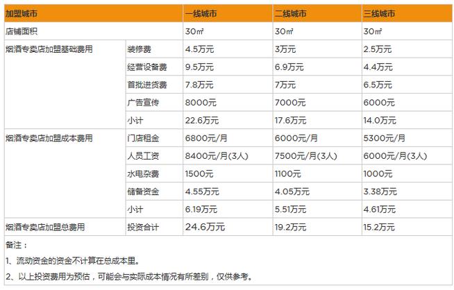 现在投资烟酒店需要投资多少_投资烟酒店年收入多少_