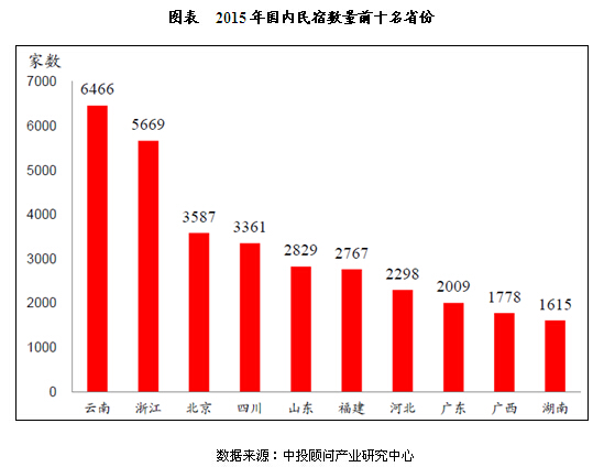 中国民宿行业深度调研及投资前景预测_2025民宿市场调查分析_民宿行业发展趋势分析