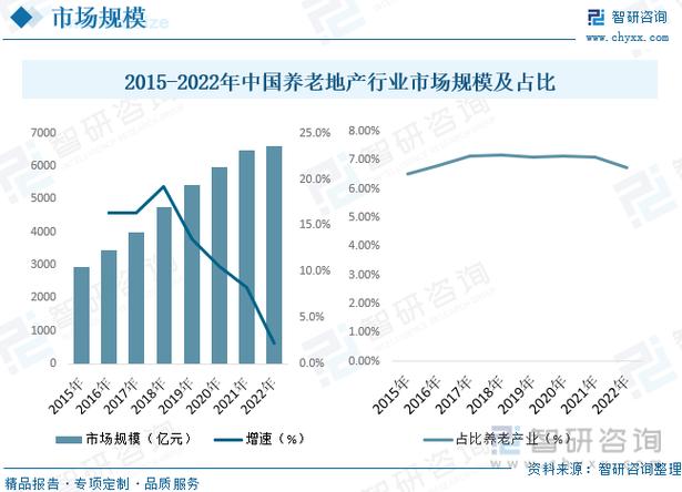 医疗市场环境调查分析_养老地产市场需求分析_养老地产行业发展前景