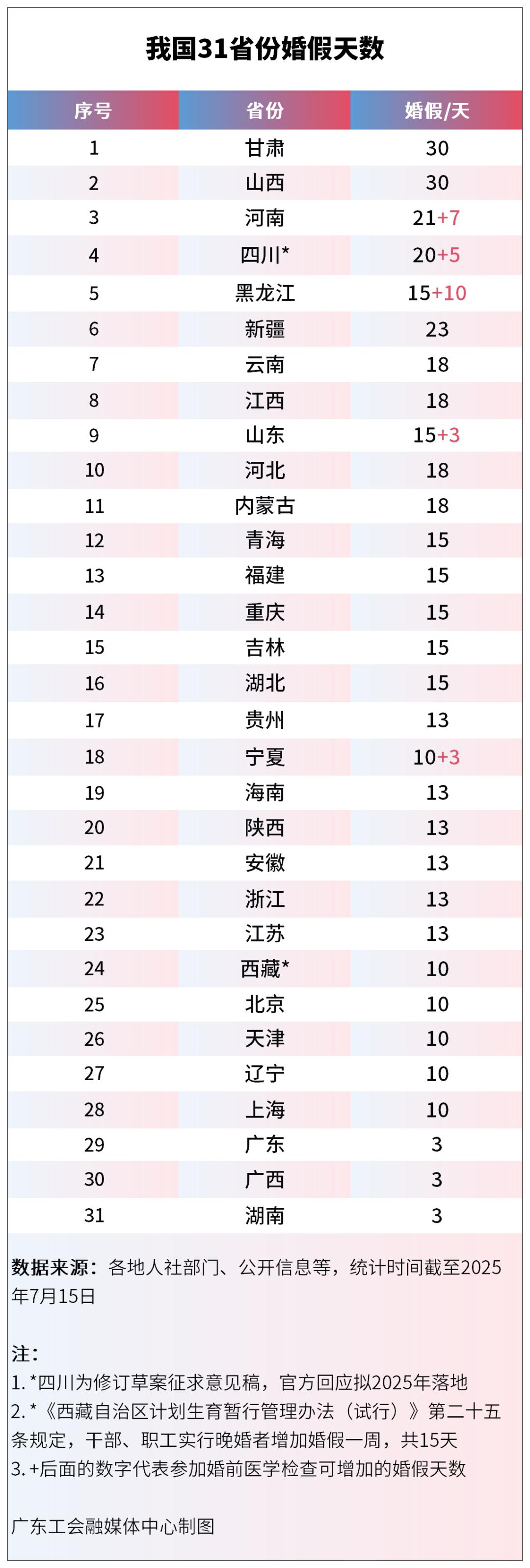 全国婚假排行榜_延长婚假政策_二婚婚假有几天